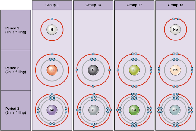 Atoms Electron Configurations