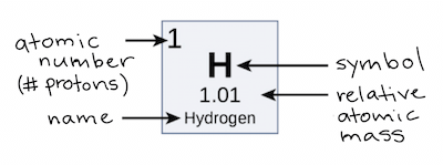 Hydrogen Element
