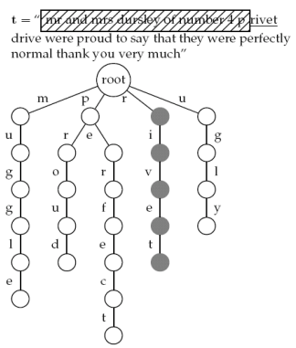 Keyword Tree