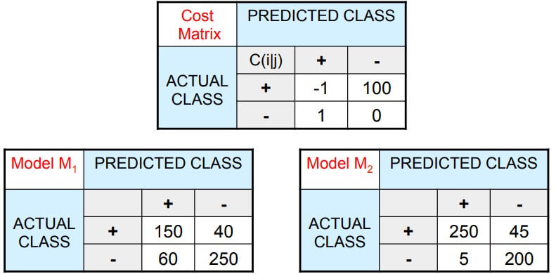 Cost Matrix Example