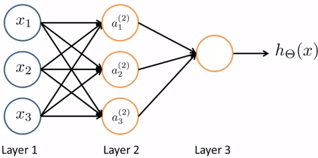 3 Layers Neural Networks