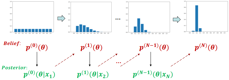 Bayesian Approach Example