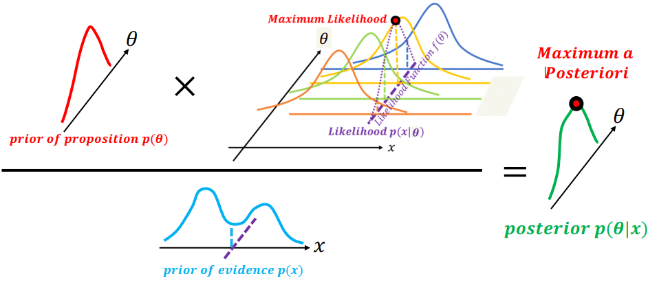 Maximum a Posteriori Estimation