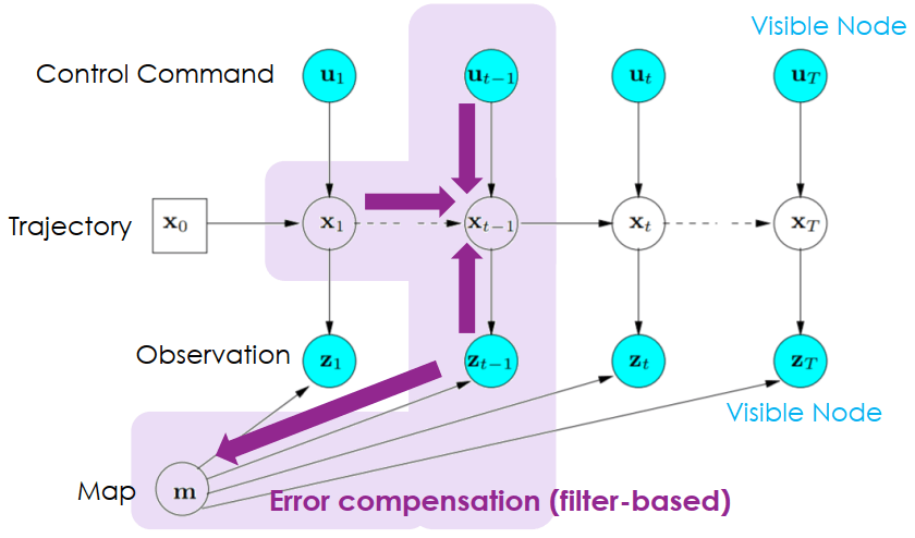 SLAM Filter-based Error Compensation