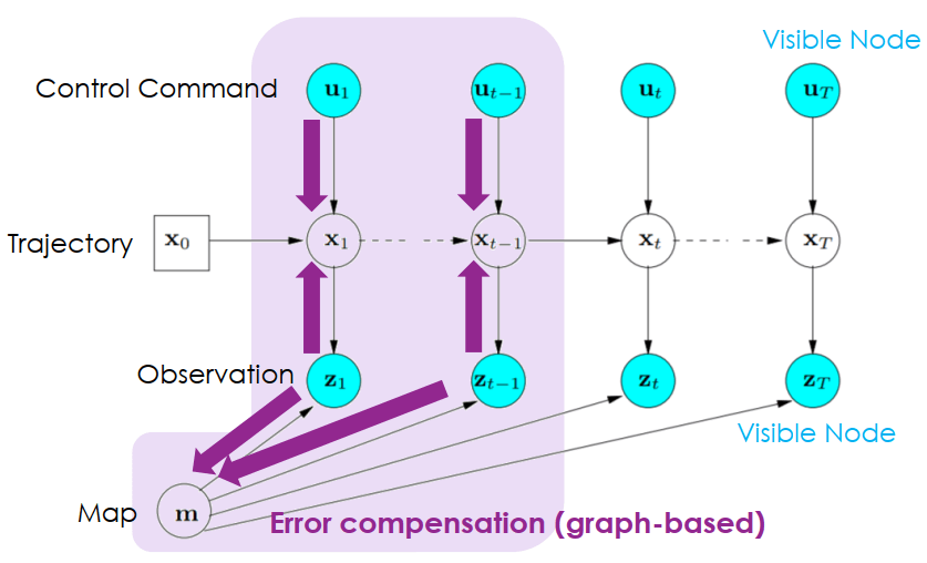 SLAM Graph-based Error Compensation