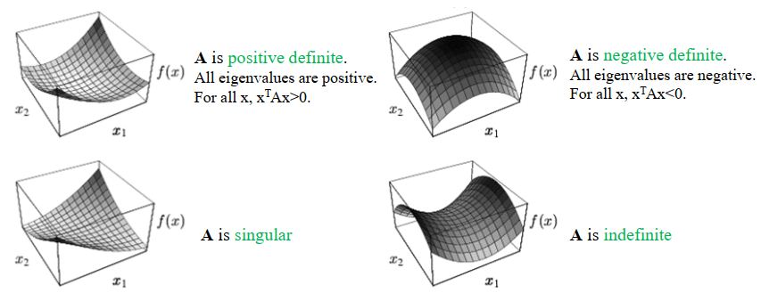 Quadratic Functions Shape