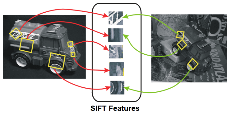 SIFT Features