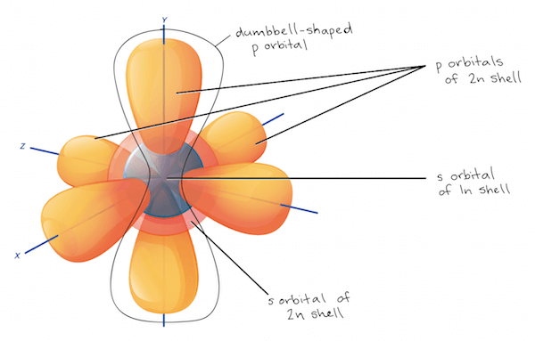 Electron Orbitals