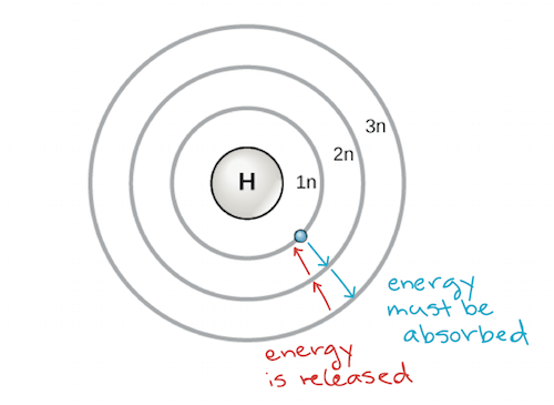 Electron Shell