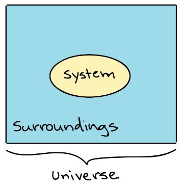 Thermodynamics System