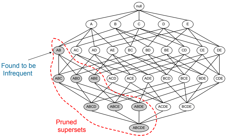 Apriori Principle Intuition