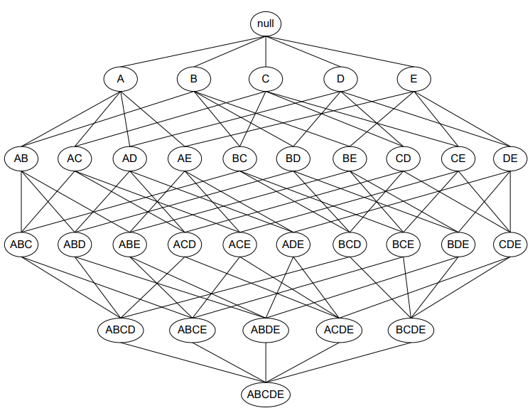 Itemset Lattice