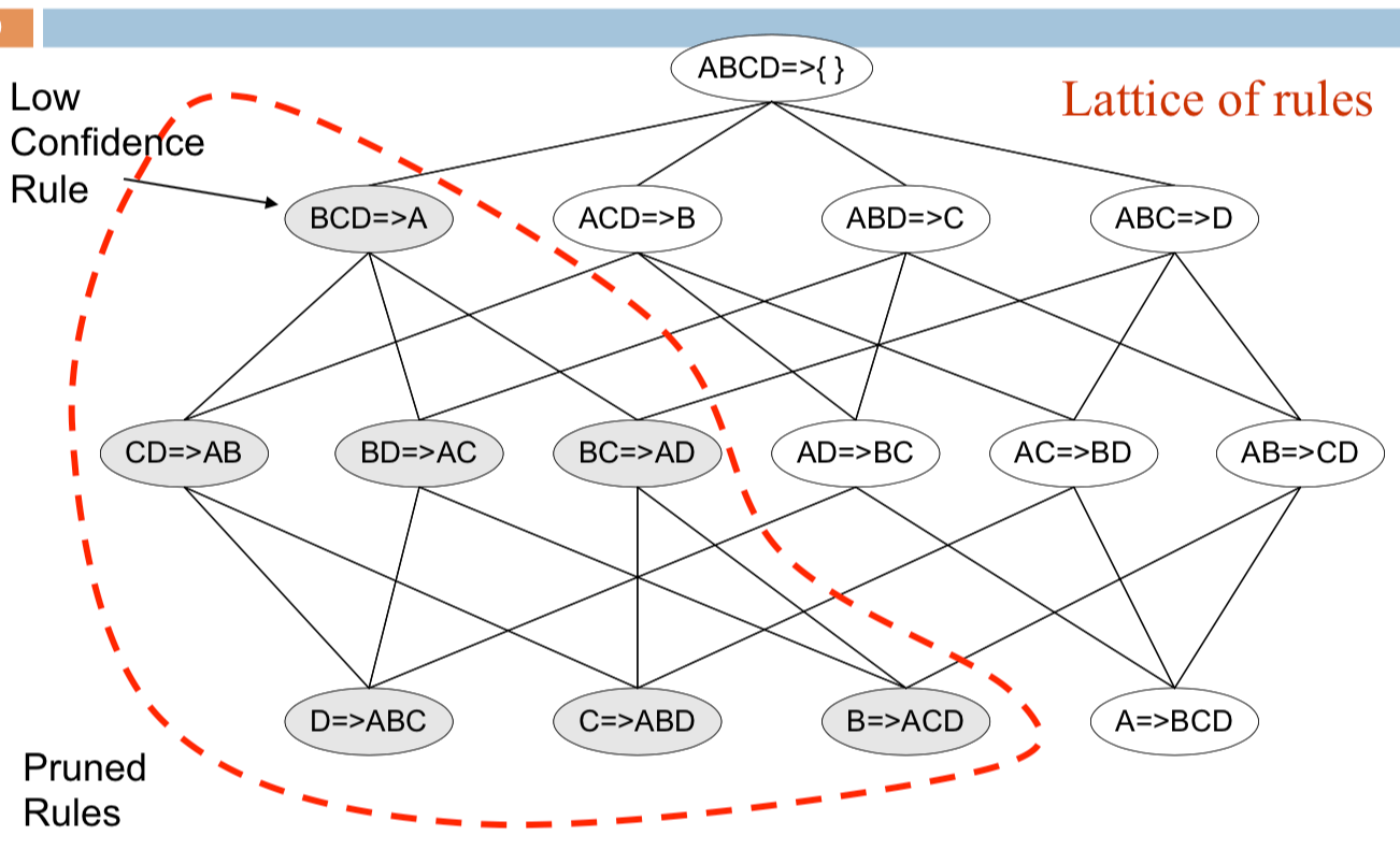 Lattice of Rules