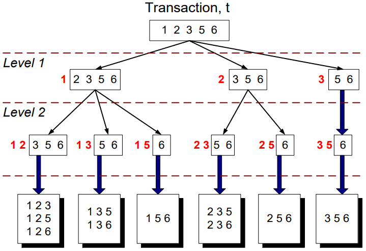 Subset Operation