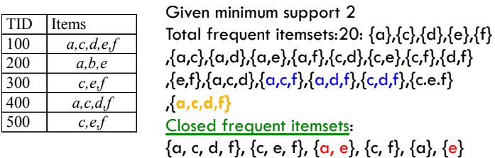 Closed Frequent Itemsets