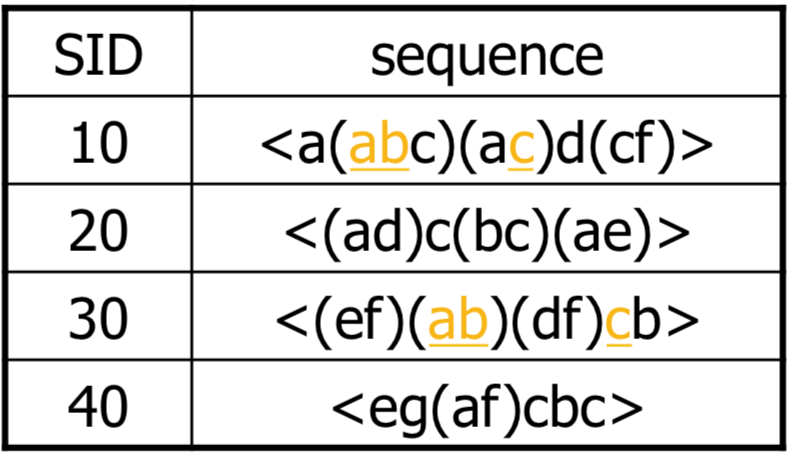 Find Sequential Pattern