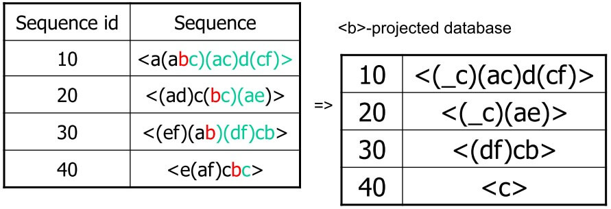 PrefixSpan 3