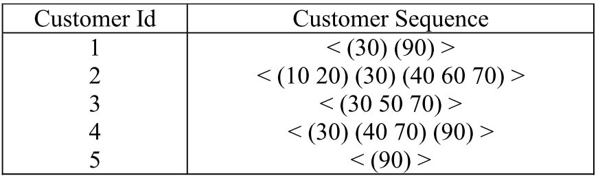 Sequential Pattern 1