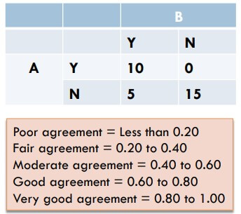 Cohen's Kappa Example