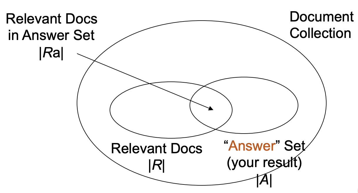 Recall and Precision