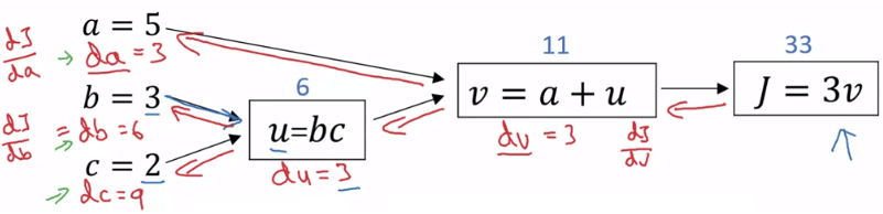 Computation Graph Backpropogation