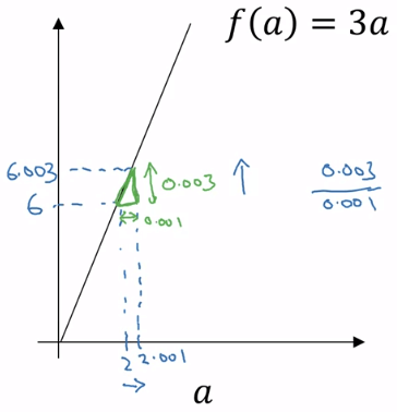 Derivative from Gradient Descent