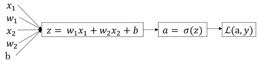 Logistic Regression Computation Graph