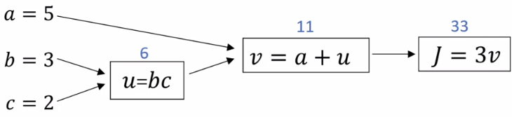 Simple Computation Graph