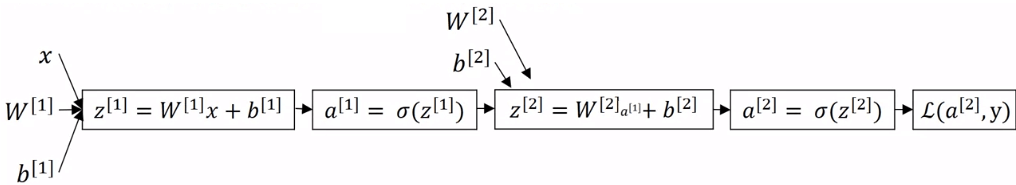 Neural Network 2-layer Computation Graph