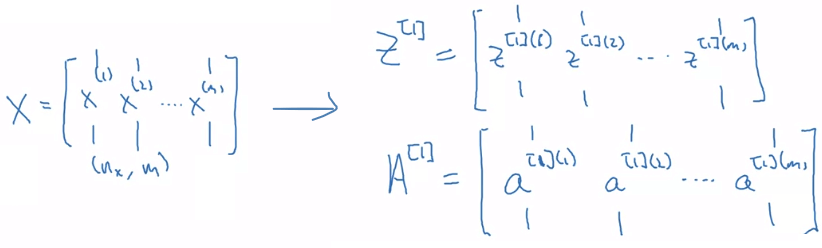 Vectorizing Across Multiple Examples