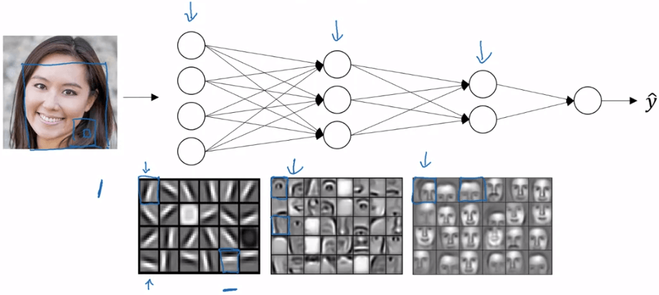 Deep neural network intuition