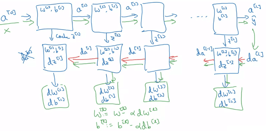 DNN blocks