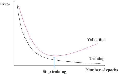 Early Stopping