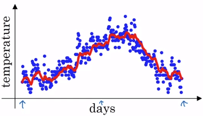 Exponentially Weighted Averages