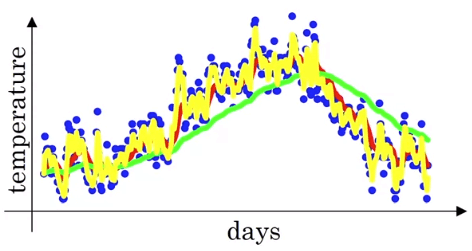 Exponentially Weighted Averages