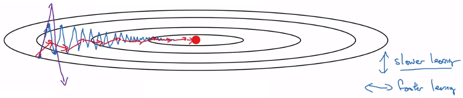 Gradient Descent with Momentum