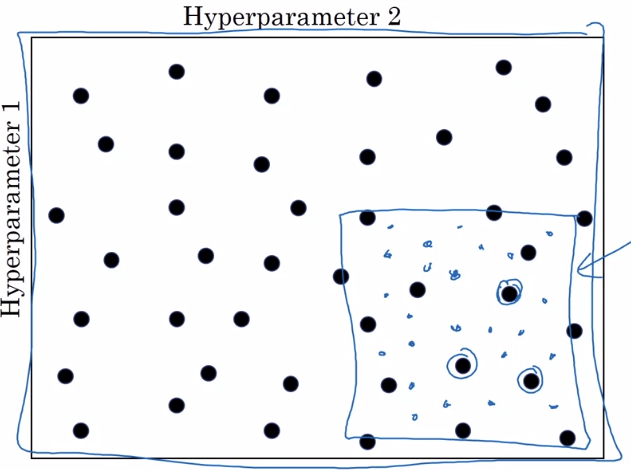 Hyperparameter Tuning Coarse to Fine