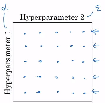 Hyperparameter Tuning Grid