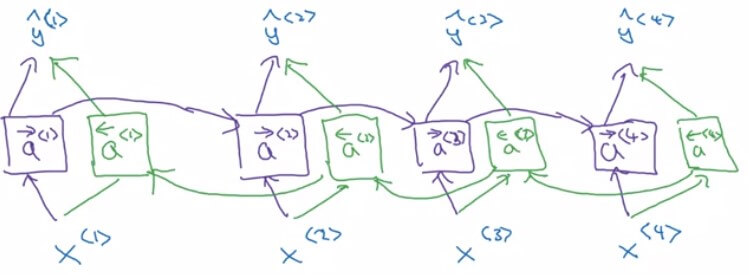 Bidirectional RNN Intuition