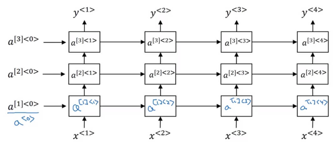 Deep RNN Intuition