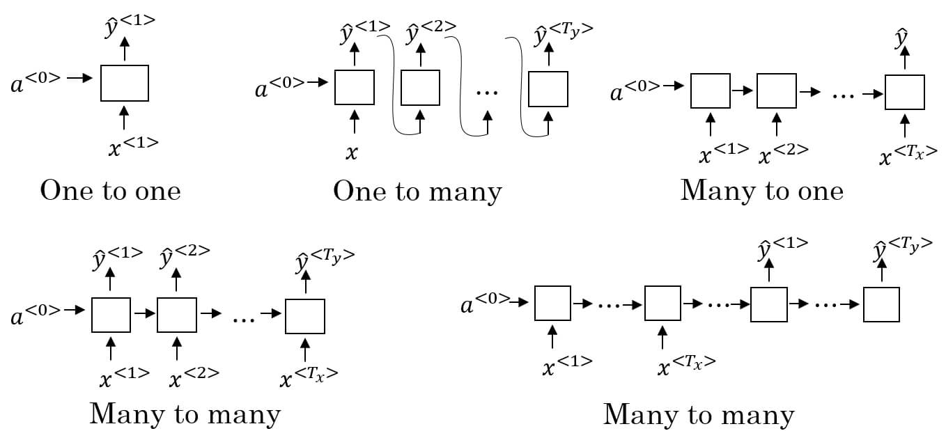 Different types of RNNs