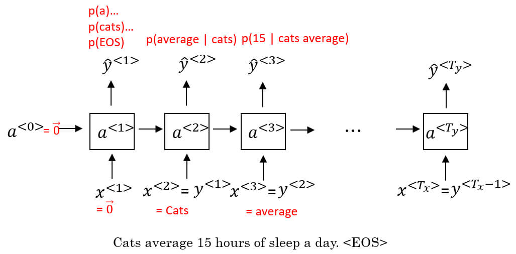 RNN language model