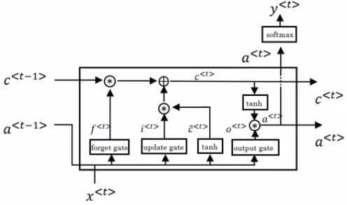 LSTM Model