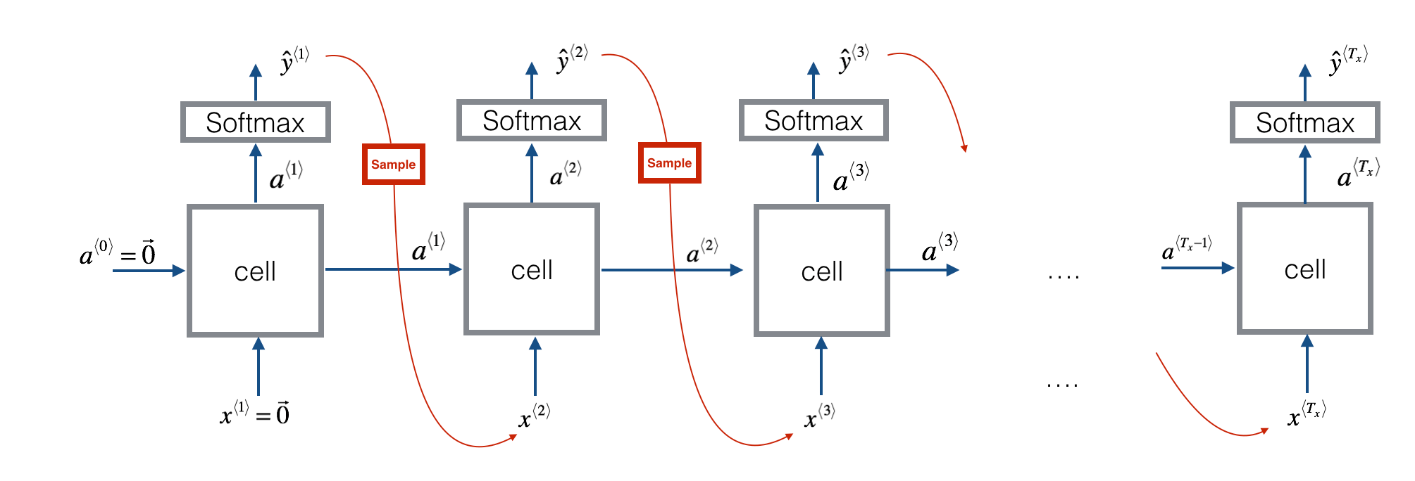 Sampling novel sequences