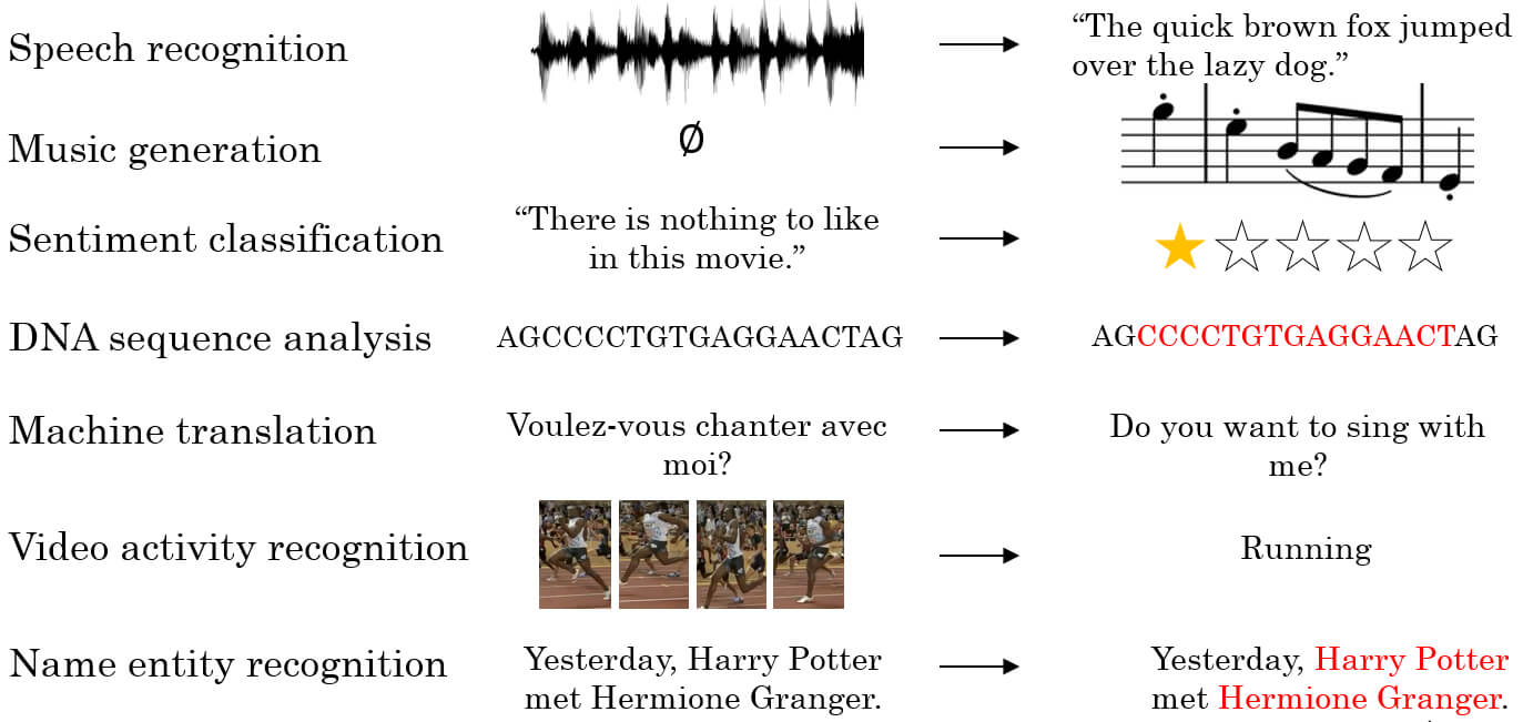 Sequence model examples