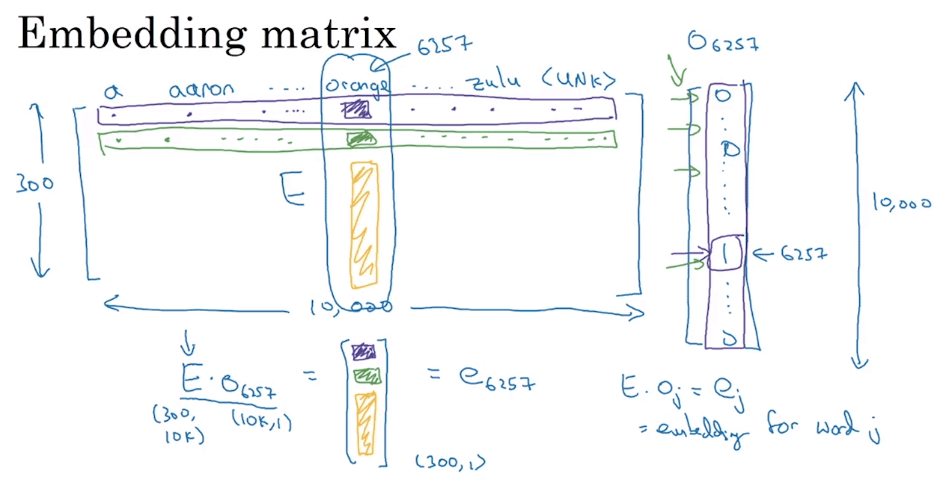 Embedding Matrix Intuition