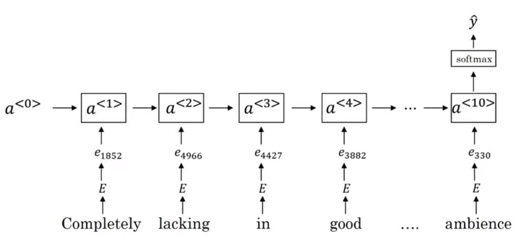 RNN for Sentiment Classification