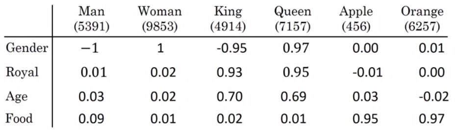 Embeddings analogies