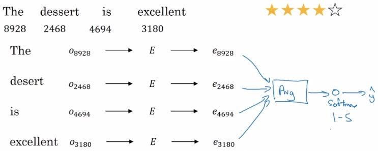 Sentiment classification model