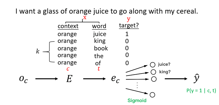 Negative Sampling Model